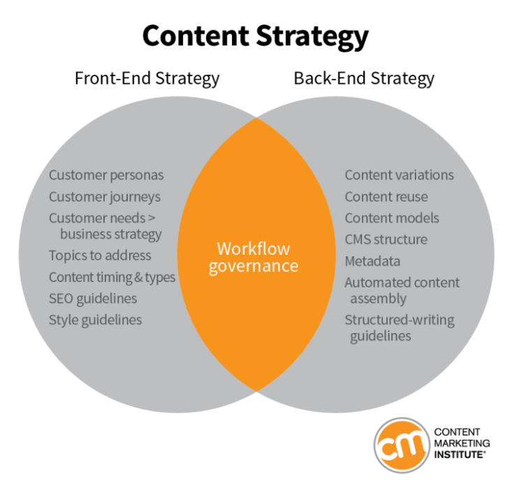 Additionally, content strategists also keep an eye on their content